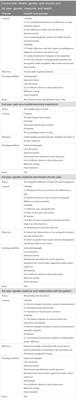Gender and sex bias in prevention and clinical treatment of women’s chronic pain: hypotheses of a curriculum development